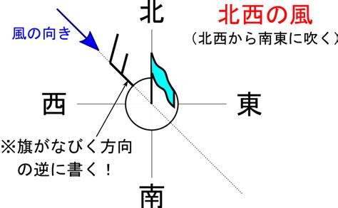 北風方向|風はどちらの方向に吹くのですか？